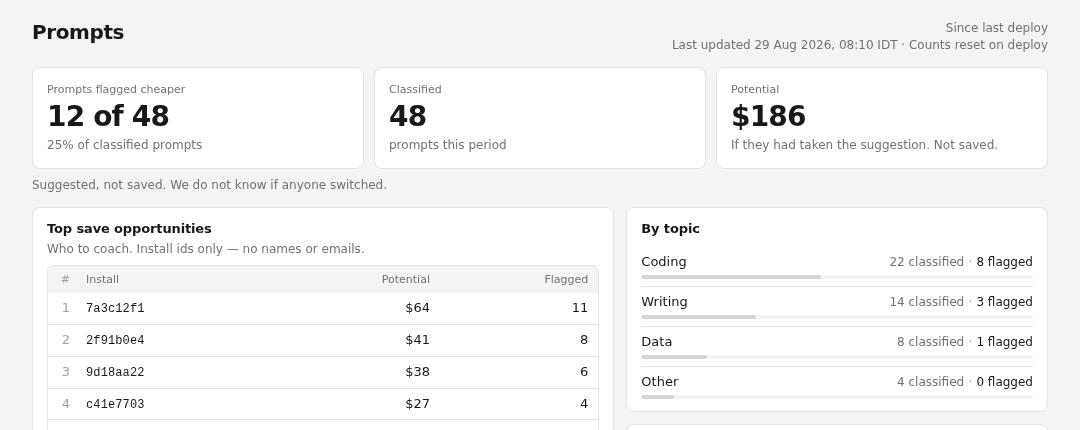 12 of 48 flagged cheaper. $186 potential. Not saved.
