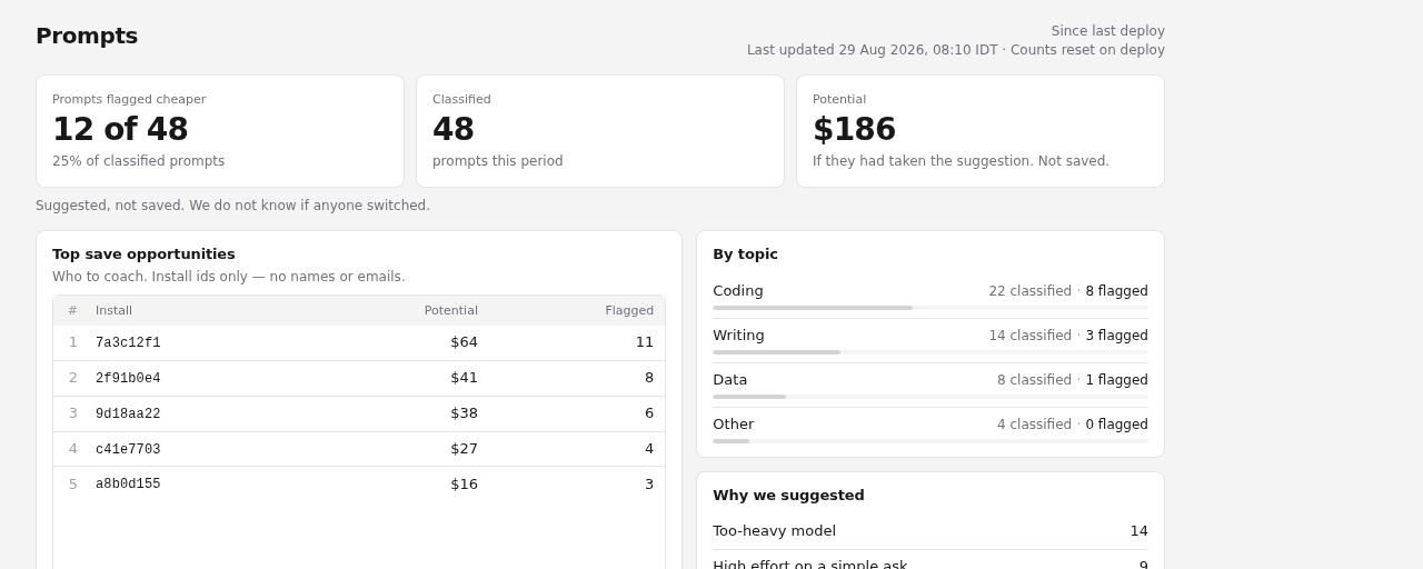Admin: 12 of 48 flagged cheaper, $186 potential. Not saved.